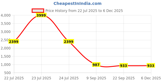 myntra.com LAZY21 Men Brown Sandals lazy21 Price History Graph from 22 Jul 2025 to 4 Dec 2025