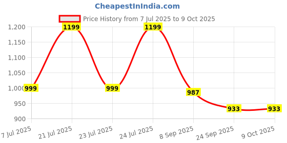 myntra.com LAZY21 Men Comfort Velcro Sandals lazy21 Price History Graph from 7 Jul 2025 to 9 Oct 2025