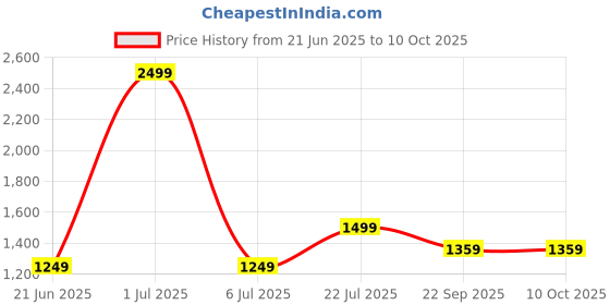 myntra.com LAZY21 Men Leather Formal Brogues lazy21 Price History Graph from 21 Jun 2025 to 9 Oct 2025