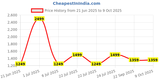 myntra.com LAZY21 Men Leather Formal Brogues lazy21 Price History Graph from 21 Jun 2025 to 8 Oct 2025