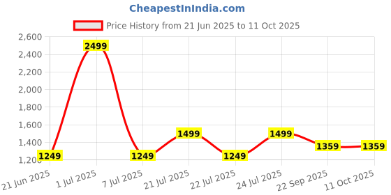 myntra.com LAZY21 Men Leather Formal Derbys lazy21 Price History Graph from 21 Jun 2025 to 10 Oct 2025