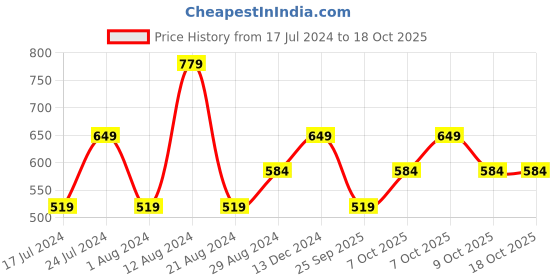 myntra.com LC Waikiki Camouflage Printed Pure Cotton T-shirt lc waikiki Price History Graph from 17 Jul 2024 to 18 Oct 2025