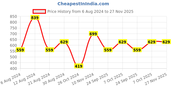 myntra.com LC Waikiki Graphic Print Regular Fit T-shirt lc waikiki Price History Graph from 6 Aug 2024 to 26 Nov 2025