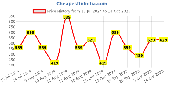 myntra.com LC Waikiki Graphic Printed Pure Cotton T-shirt lc waikiki Price History Graph from 17 Jul 2024 to 14 Oct 2025