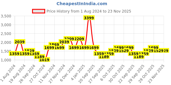 myntra.com LC Waikiki Men Low-Rise Stretchable Jeans lc waikiki Price History Graph from 1 Aug 2024 to 23 Nov 2025