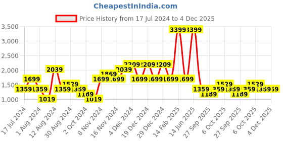 myntra.com LC Waikiki Men Low-Rise Stretchable Jeans lc waikiki Price History Graph from 17 Jul 2024 to 4 Dec 2025