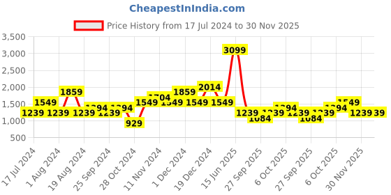 myntra.com LC Waikiki Men Low-Rise Stretchable Jeans lc waikiki Price History Graph from 17 Jul 2024 to 30 Nov 2025