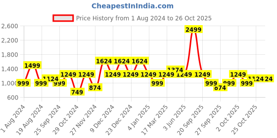 myntra.com LC Waikiki Men Regular Fit Denim Shorts lc waikiki Price History Graph from 1 Aug 2024 to 26 Oct 2025