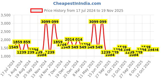 myntra.com LC Waikiki Men Regular Fit Jeans lc waikiki Price History Graph from 17 Jul 2024 to 19 Nov 2025