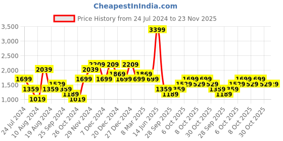 myntra.com LC Waikiki Men Regular Fit Jeans lc waikiki Price History Graph from 24 Jul 2024 to 22 Nov 2025