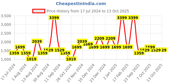 myntra.com LC Waikiki Men Regular Fit Light Fade Jeans lc waikiki Price History Graph from 17 Jul 2024 to 12 Oct 2025