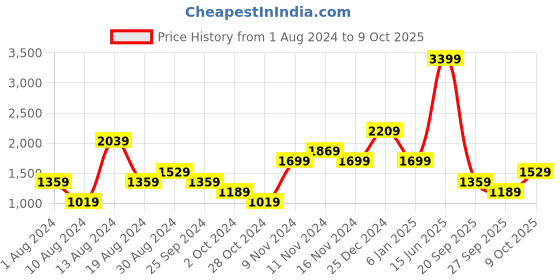 myntra.com LC Waikiki Men Regular Fit Low-Rise Jeans lc waikiki Price History Graph from 1 Aug 2024 to 9 Oct 2025