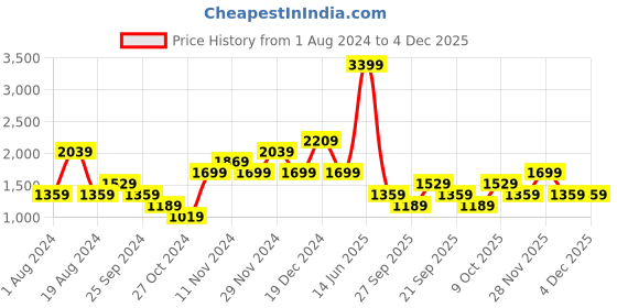 myntra.com LC Waikiki Men Regular Fit Mid-Rise Stretchable Jeans lc waikiki Price History Graph from 1 Aug 2024 to 3 Dec 2025