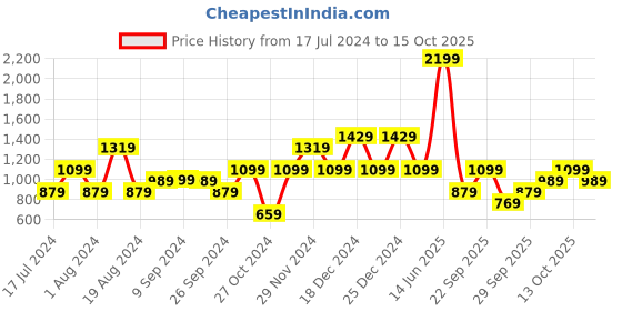 myntra.com LC Waikiki Men Regular Fit Shorts lc waikiki Price History Graph from 17 Jul 2024 to 15 Oct 2025