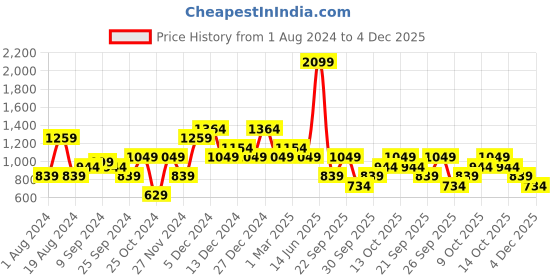 myntra.com LC Waikiki Men Regular Fit Shorts lc waikiki Price History Graph from 1 Aug 2024 to 4 Dec 2025