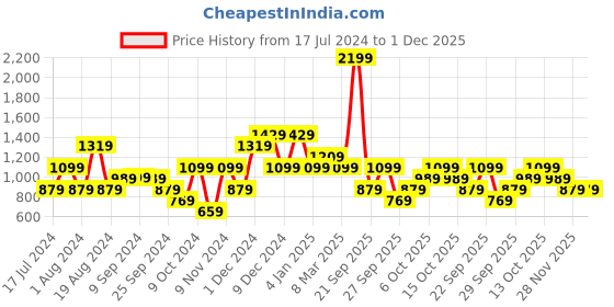 myntra.com LC Waikiki Men Regular Fit Shorts lc waikiki Price History Graph from 17 Jul 2024 to 1 Dec 2025