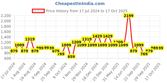 myntra.com LC Waikiki Men Regular Fit Shorts lc waikiki Price History Graph from 17 Jul 2024 to 16 Oct 2025