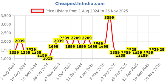 myntra.com LC Waikiki Men Regular Fit Stretchable Jeans lc waikiki Price History Graph from 1 Aug 2024 to 25 Nov 2025
