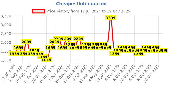 myntra.com LC Waikiki Men Regular Fit Stretchable Jeans lc waikiki Price History Graph from 17 Jul 2024 to 19 Nov 2025