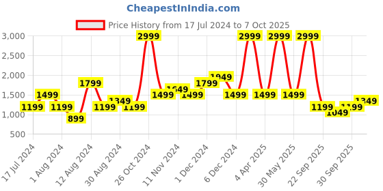 myntra.com LC Waikiki Men Regular Fit Stretchable Jeans lc waikiki Price History Graph from 17 Jul 2024 to 4 Oct 2025