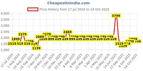 myntra.com LC Waikiki Men Regular Fit Trousers lc waikiki Price History Graph from 17 Jul 2024 to 14 Oct 2025