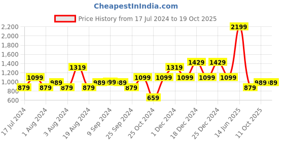 myntra.com LC Waikiki Men Shorts lc waikiki Price History Graph from 17 Jul 2024 to 18 Oct 2025