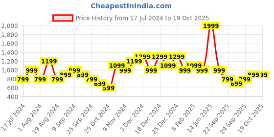 myntra.com LC Waikiki Men Shorts lc waikiki Price History Graph from 17 Jul 2024 to 18 Oct 2025