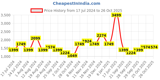 myntra.com LC Waikiki Men Skinny Fit Stretchable Jeans lc waikiki Price History Graph from 17 Jul 2024 to 26 Oct 2025
