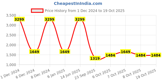 myntra.com LC Waikiki Men Slim Fit Heavy Fade Stretchable Jeans lc waikiki Price History Graph from 1 Dec 2024 to 18 Oct 2025
