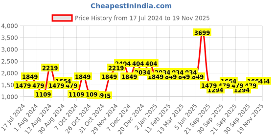 myntra.com LC Waikiki Men Slim Fit Light Fade Stretchable Jeans lc waikiki Price History Graph from 17 Jul 2024 to 19 Nov 2025