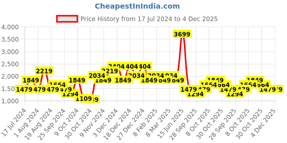 myntra.com LC Waikiki Men Slim Fit Stretchable Jeans lc waikiki Price History Graph from 17 Jul 2024 to 3 Dec 2025