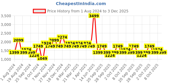 myntra.com LC Waikiki Men Slim Fit Stretchable Jeans lc waikiki Price History Graph from 1 Aug 2024 to 3 Dec 2025