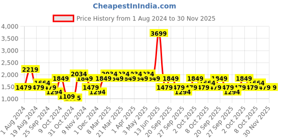 myntra.com LC Waikiki Men Slim Fit Stretchable Jeans lc waikiki Price History Graph from 1 Aug 2024 to 30 Nov 2025