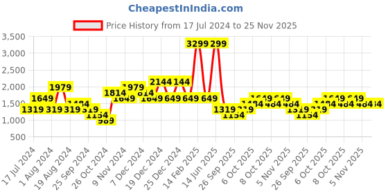 myntra.com LC Waikiki Men Slim Fit Stretchable Jeans lc waikiki Price History Graph from 17 Jul 2024 to 24 Nov 2025