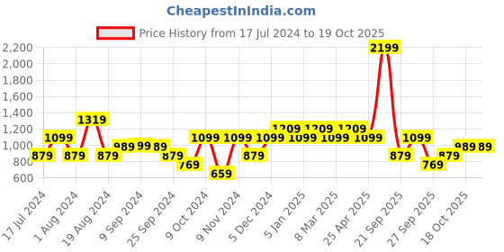 myntra.com LC Waikiki Men Solid Mid-Rise Regular Fit Shorts lc waikiki Price History Graph from 17 Jul 2024 to 19 Oct 2025