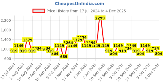 myntra.com LC Waikiki Men Solid Regular Fit Shorts lc waikiki Price History Graph from 17 Jul 2024 to 4 Dec 2025