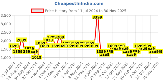 myntra.com LC Waikiki Men Striped Slim Fit Trousers lc waikiki Price History Graph from 11 Jul 2024 to 30 Nov 2025