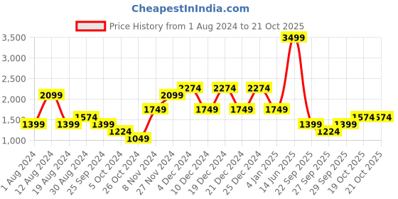 myntra.com LC Waikiki Men Super Skinny Fit Stretchable Jeans lc waikiki Price History Graph from 1 Aug 2024 to 19 Oct 2025
