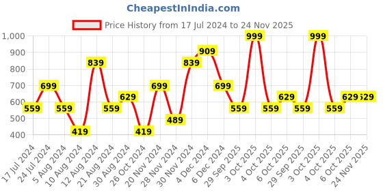 myntra.com LC Waikiki Men Typography Printed Pure Cotton T-shirt lc waikiki Price History Graph from 17 Jul 2024 to 24 Nov 2025