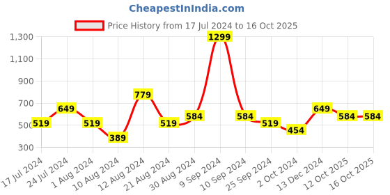 myntra.com LC Waikiki Printed Pure Cotton T-shirt lc waikiki Price History Graph from 17 Jul 2024 to 16 Oct 2025