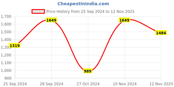 myntra.com LC Waikiki Pure Cotton Regular Fit Button-Down Collar Casual Shirt lc waikiki Price History Graph from 25 Sep 2024 to 12 Nov 2025