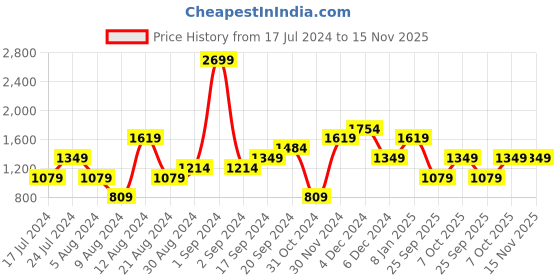 myntra.com LC Waikiki Regular Fit Opaque Casual Shirt lc waikiki Price History Graph from 17 Jul 2024 to 15 Nov 2025