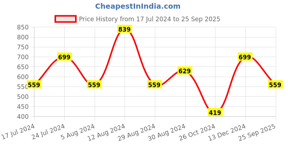 myntra.com LC Waikiki Regular Fit Pure Cotton T-shirt lc waikiki Price History Graph from 17 Jul 2024 to 25 Sep 2025
