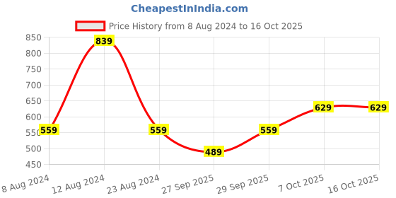 myntra.com LC Waikiki Round Neck Pure Cotton Regular Fit T-shirt lc waikiki Price History Graph from 8 Aug 2024 to 16 Oct 2025