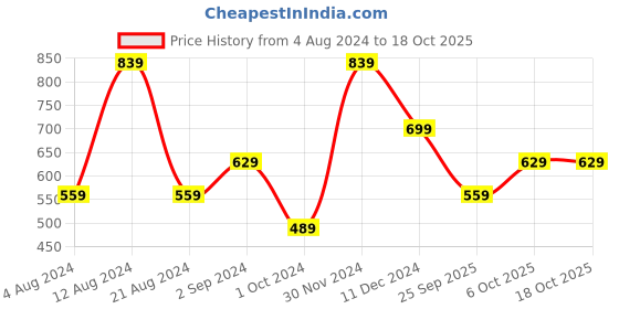 myntra.com LC Waikiki Tropical Printed Pure Cotton T-shirt lc waikiki Price History Graph from 4 Aug 2024 to 17 Oct 2025