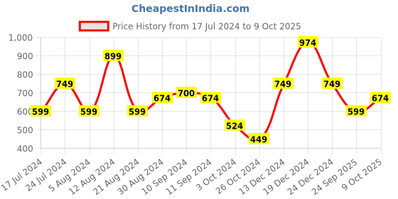 myntra.com LC Waikiki Typography Printed Pure Cotton T-shirt lc waikiki Price History Graph from 17 Jul 2024 to 4 Oct 2025