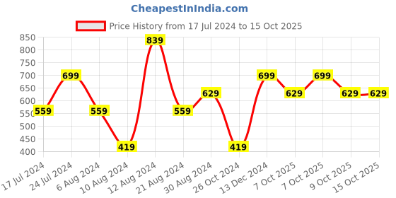myntra.com LC Waikiki Typography Printed Pure Cotton T-shirt lc waikiki Price History Graph from 17 Jul 2024 to 14 Oct 2025