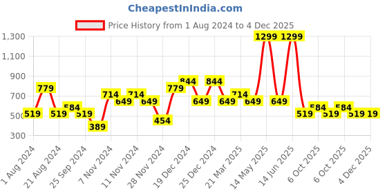 myntra.com LC Waikiki Typography Printed Pure Cotton T-shirt lc waikiki Price History Graph from 1 Aug 2024 to 4 Dec 2025