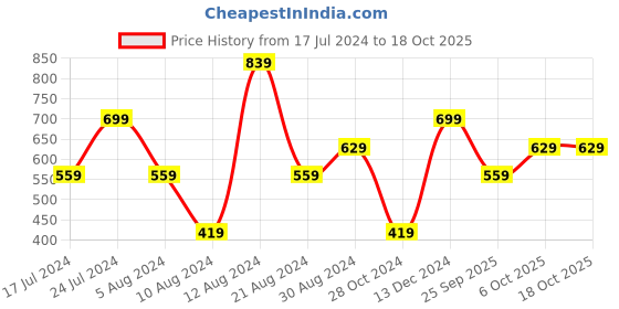 myntra.com LC Waikiki Typography Printed Pure Cotton T-shirt lc waikiki Price History Graph from 17 Jul 2024 to 18 Oct 2025