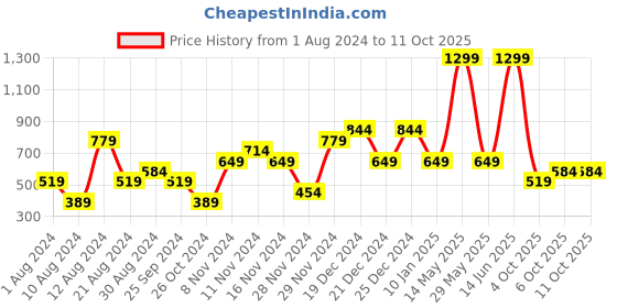myntra.com LC Waikiki Typography Printed Pure Cotton T-shirt lc waikiki Price History Graph from 1 Aug 2024 to 4 Oct 2025